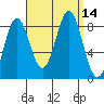 Craig tide chart for Wednesday, September 14, 2022