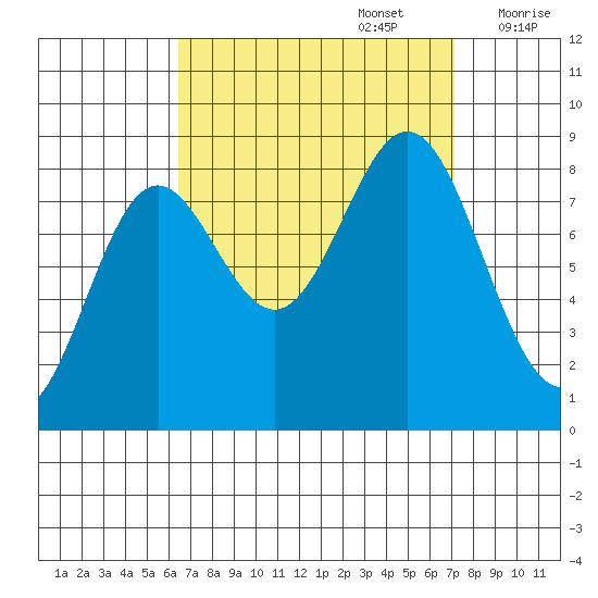 Craig tide chart for Friday, September 16, 2022