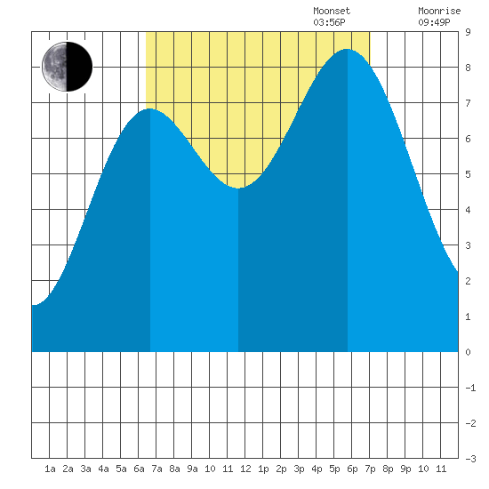 Craig tide chart for Saturday, September 17, 2022