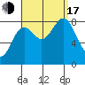 Craig tide chart for Saturday, September 17, 2022