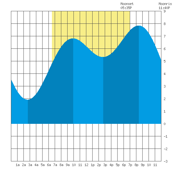 Craig tide chart for Monday, September 19, 2022