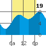 Craig tide chart for Monday, September 19, 2022
