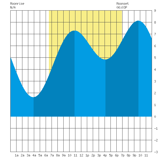 Craig tide chart for Tuesday, September 20, 2022