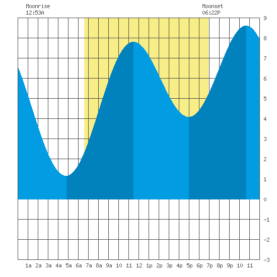 Craig tide chart for Wednesday, September 21, 2022
