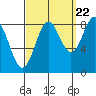 Craig tide chart for Thursday, September 22, 2022