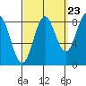Craig tide chart for Friday, September 23, 2022