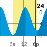 Craig tide chart for Saturday, September 24, 2022