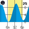 Craig tide chart for Sunday, September 25, 2022