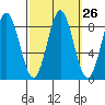 Craig tide chart for Monday, September 26, 2022