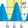 Craig tide chart for Tuesday, September 27, 2022