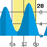 Craig tide chart for Wednesday, September 28, 2022