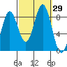 Craig tide chart for Thursday, September 29, 2022