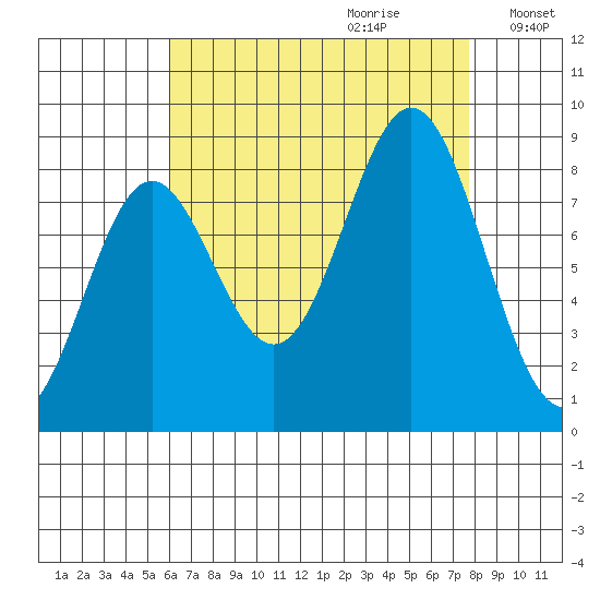 Craig tide chart for Friday, September 2, 2022