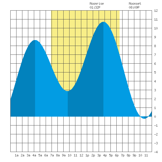 Craig tide chart for Friday, September 30, 2022