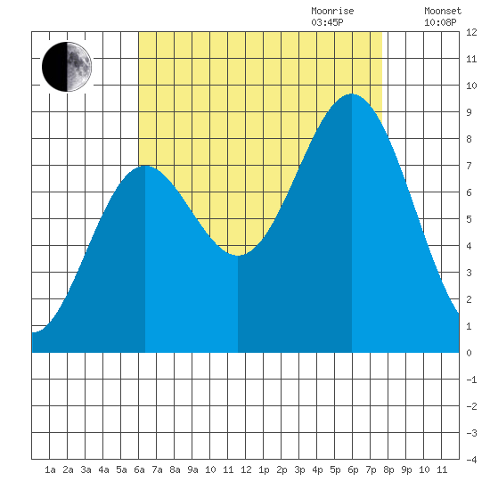 Craig tide chart for Saturday, September 3, 2022