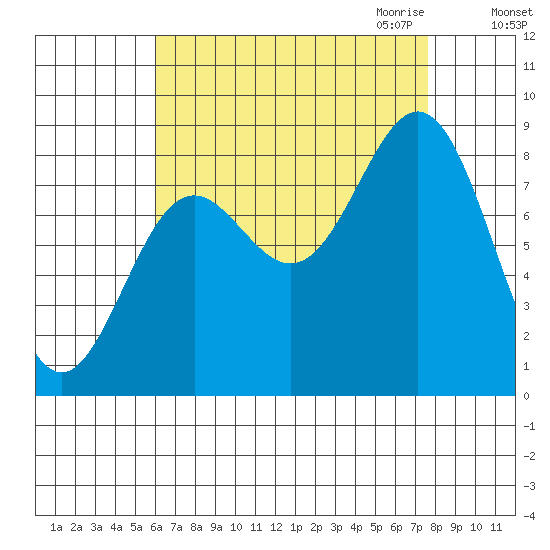 Craig tide chart for Sunday, September 4, 2022