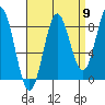 Craig tide chart for Friday, September 9, 2022