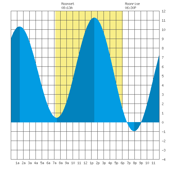 Craig tide chart for Monday, October 10, 2022