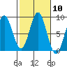 Craig tide chart for Monday, October 10, 2022