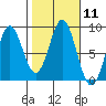 Craig tide chart for Tuesday, October 11, 2022