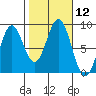 Craig tide chart for Wednesday, October 12, 2022