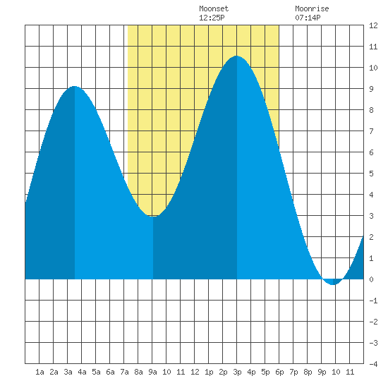 Craig tide chart for Thursday, October 13, 2022
