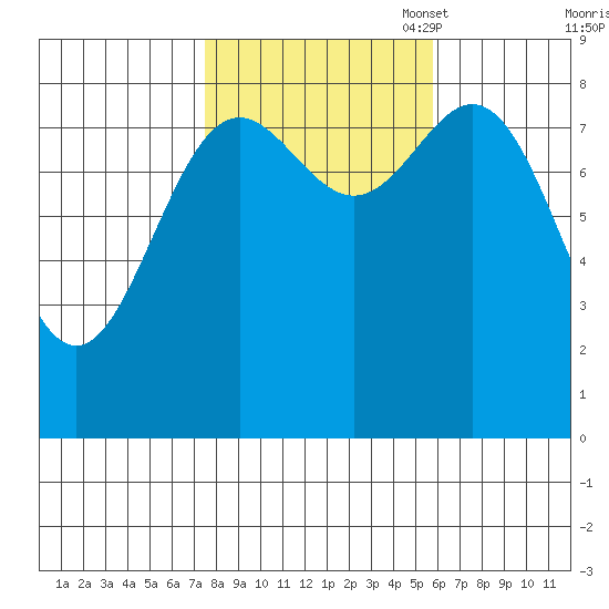 Craig tide chart for Tuesday, October 18, 2022