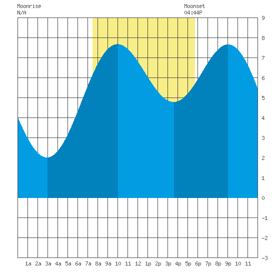 Craig tide chart for Wednesday, October 19, 2022