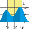 Craig tide chart for Saturday, October 1, 2022