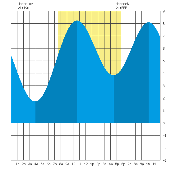 Craig tide chart for Thursday, October 20, 2022