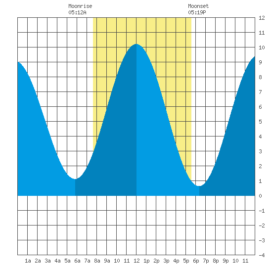 Craig tide chart for Sunday, October 23, 2022