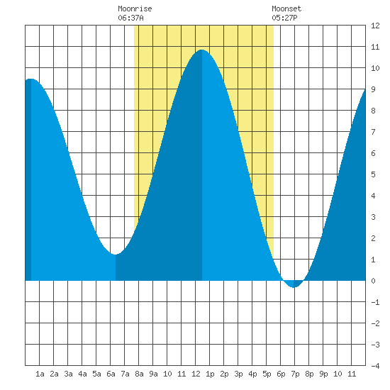 Craig tide chart for Monday, October 24, 2022