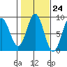 Craig tide chart for Monday, October 24, 2022