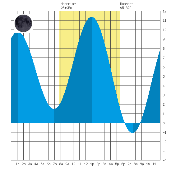 Craig tide chart for Tuesday, October 25, 2022