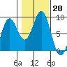 Craig tide chart for Friday, October 28, 2022