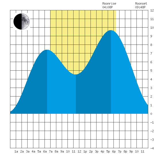Craig tide chart for Sunday, October 2, 2022