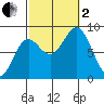 Craig tide chart for Sunday, October 2, 2022