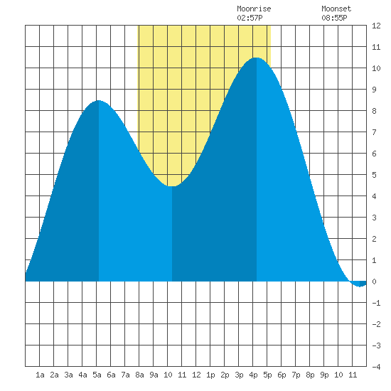 Craig tide chart for Sunday, October 30, 2022