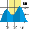 Craig tide chart for Sunday, October 30, 2022
