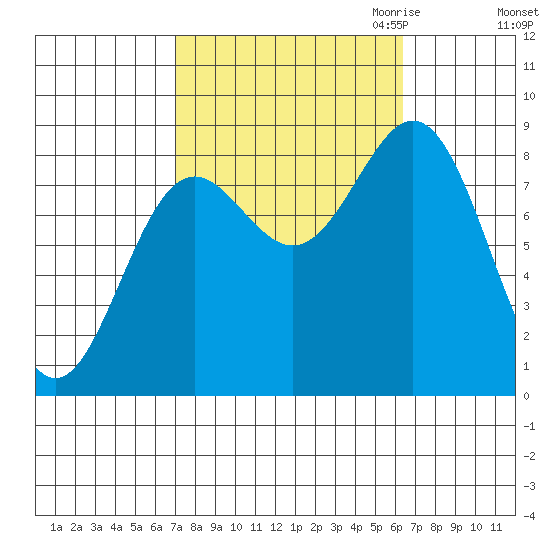 Craig tide chart for Monday, October 3, 2022