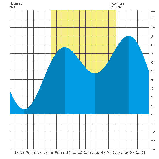 Craig tide chart for Tuesday, October 4, 2022