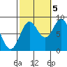 Craig tide chart for Wednesday, October 5, 2022