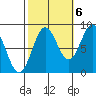 Craig tide chart for Thursday, October 6, 2022