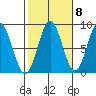 Craig tide chart for Saturday, October 8, 2022