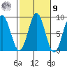 Craig tide chart for Sunday, October 9, 2022