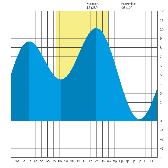 Craig tide chart for Saturday, November 12, 2022