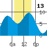 Craig tide chart for Sunday, November 13, 2022