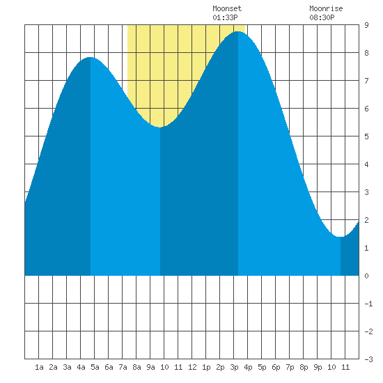 Craig tide chart for Monday, November 14, 2022