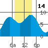 Craig tide chart for Monday, November 14, 2022