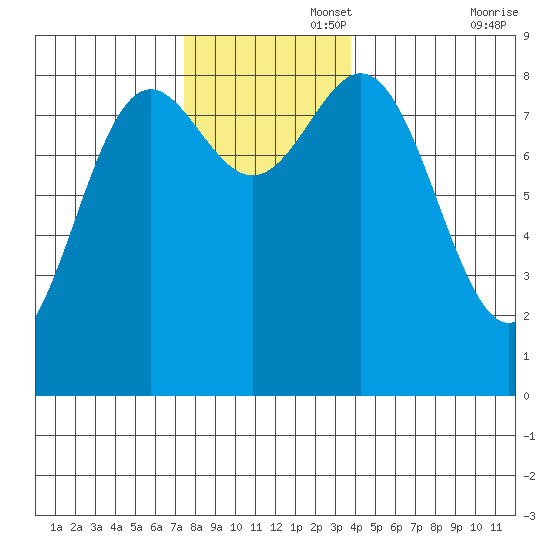 Craig tide chart for Tuesday, November 15, 2022